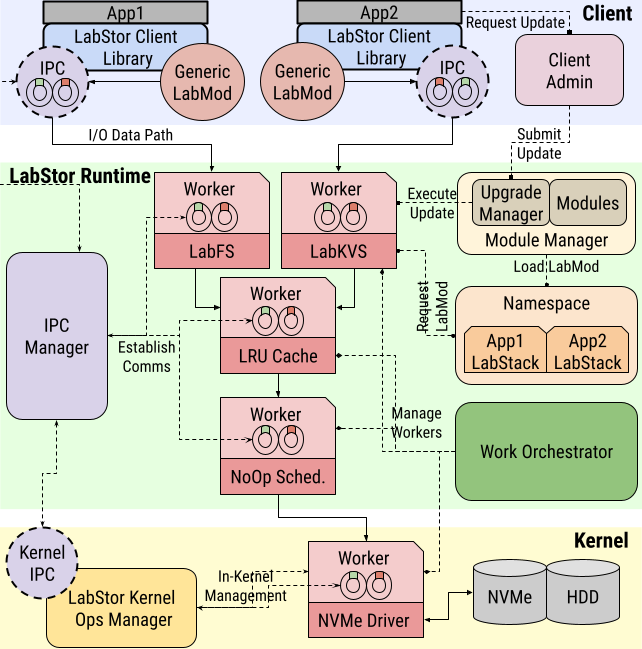 LabStor diagram