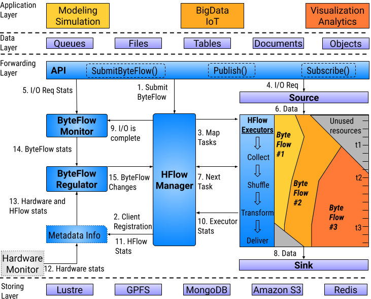 HFlow diagram
